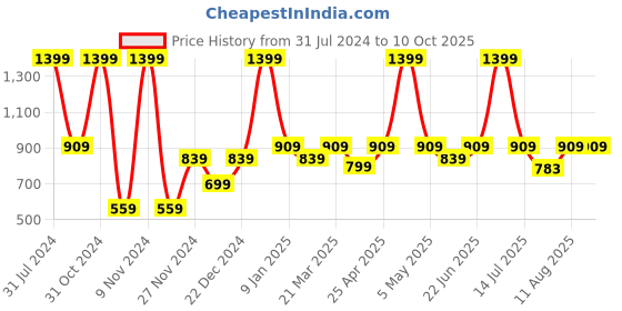 myntra.com PANAHI Men Grey & Beige Printed Mojaris panahi Price History Graph from 31 Jul 2024 to 9 Oct 2025