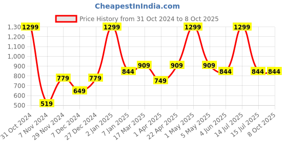 myntra.com PANAHI Men Grey Textured Mojaris panahi Price History Graph from 31 Oct 2024 to 8 Oct 2025
