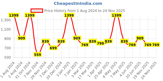 myntra.com PANAHI Men Maroon Woven Design Handmade Mojaris panahi Price History Graph from 1 Aug 2024 to 24 Nov 2025