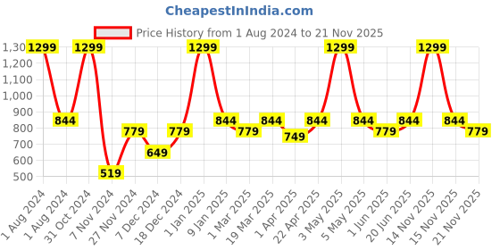 myntra.com PANAHI Men Off-White Woven Design Handmade Mojaris panahi Price History Graph from 1 Aug 2024 to 21 Nov 2025