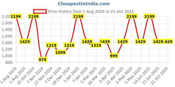 myntra.com PANAHI Men Open One Toe Comfort Sandals panahi Price History Graph from 1 Aug 2024 to 19 Oct 2025