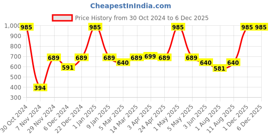 myntra.com PANAHI Men Tan Brown Kolhapuris panahi Price History Graph from 30 Oct 2024 to 4 Dec 2025
