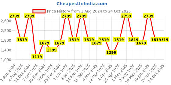 myntra.com PANAHI Men Tan Woven Design Mojaris panahi Price History Graph from 1 Aug 2024 to 23 Oct 2025