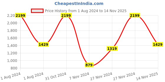 myntra.com PANAHI Men Textured One Toe Comfort Sandals panahi Price History Graph from 1 Aug 2024 to 14 Nov 2025