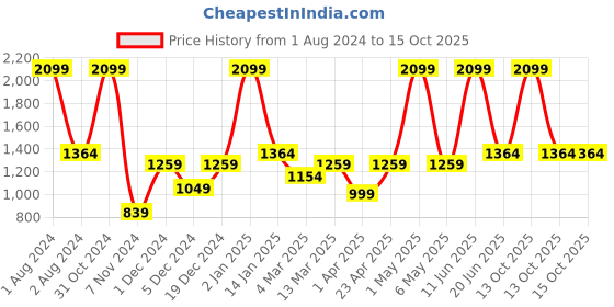 myntra.com PANAHI Men White Colourblocked Slip-On Sneakers panahi Price History Graph from 1 Aug 2024 to 15 Oct 2025