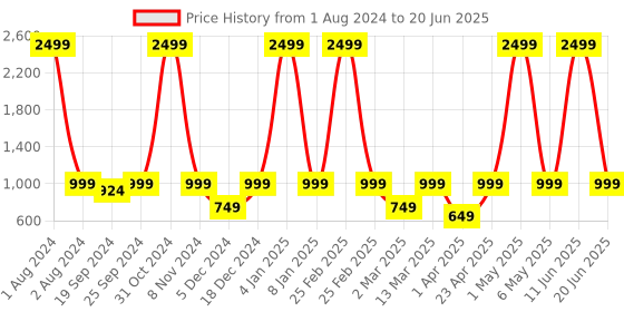 myntra.com PANAHI One Toe Block Heel Mules panahi Price History Graph from 1 Aug 2024 to 20 Jun 2025