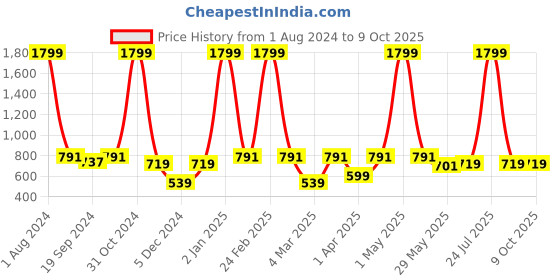 myntra.com PANAHI Open Toe panahi Price History Graph from 1 Aug 2024 to 8 Oct 2025