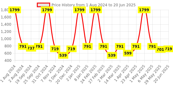 myntra.com PANAHI Open Toe Block Heels panahi Price History Graph from 1 Aug 2024 to 20 Jun 2025