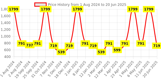myntra.com PANAHI Open Toe Block Heels panahi Price History Graph from 1 Aug 2024 to 20 Jun 2025