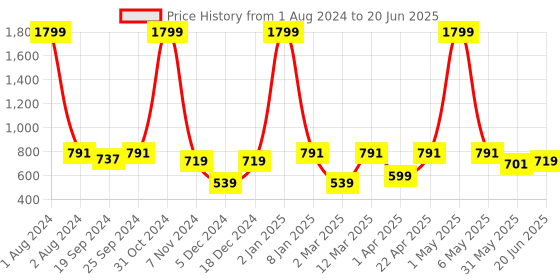 myntra.com PANAHI Open Toe Block Heels panahi Price History Graph from 1 Aug 2024 to 20 Jun 2025