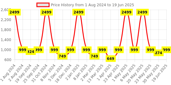 myntra.com PANAHI Open Toe Block Heels panahi Price History Graph from 1 Aug 2024 to 19 Jun 2025