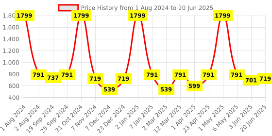myntra.com PANAHI Open Toe Block Heels With Backstrap panahi Price History Graph from 1 Aug 2024 to 20 Jun 2025