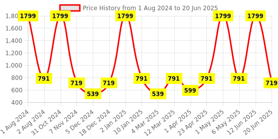 myntra.com PANAHI Open Toe Block Heels With Backstrap panahi Price History Graph from 1 Aug 2024 to 20 Jun 2025