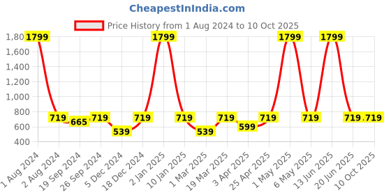 myntra.com PANAHI Open Toe Flats panahi Price History Graph from 1 Aug 2024 to 10 Oct 2025