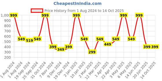 myntra.com PANAHI Open Toe Flats panahi Price History Graph from 1 Aug 2024 to 14 Oct 2025