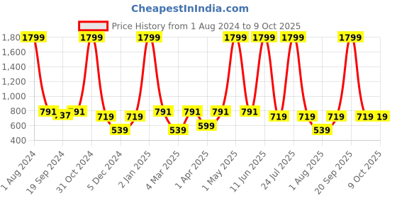 myntra.com PANAHI Open Toe Kitten Heels panahi Price History Graph from 1 Aug 2024 to 7 Oct 2025