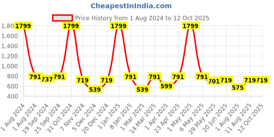 myntra.com PANAHI Open Toe Stiletto Heels panahi Price History Graph from 1 Aug 2024 to 12 Oct 2025