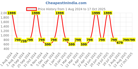 myntra.com PANAHI Pointed Toe Mule Flats panahi Price History Graph from 1 Aug 2024 to 16 Oct 2025