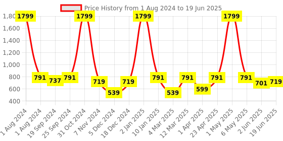 myntra.com PANAHI Printed Open Toe Block Heels panahi Price History Graph from 1 Aug 2024 to 19 Jun 2025