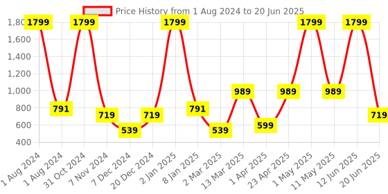 myntra.com PANAHI Printed Open Toe Block Heels panahi Price History Graph from 1 Aug 2024 to 20 Jun 2025