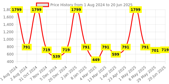 myntra.com PANAHI Printed Open Toe Block Heels panahi Price History Graph from 1 Aug 2024 to 20 Jun 2025