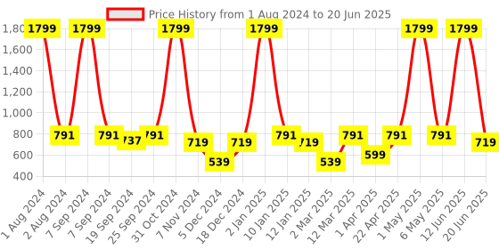 myntra.com PANAHI Printed Open Toe Block Heels panahi Price History Graph from 1 Aug 2024 to 20 Jun 2025