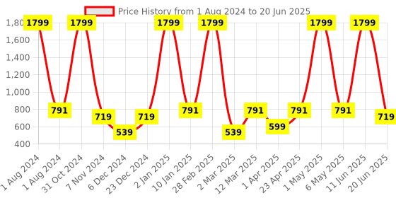 myntra.com PANAHI Printed Open Toe Block Heels With Backstrap panahi Price History Graph from 1 Aug 2024 to 20 Jun 2025