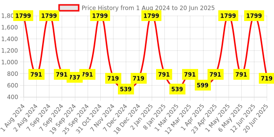myntra.com PANAHI Printed Open Toe Block Heels With Buckles panahi Price History Graph from 1 Aug 2024 to 20 Jun 2025