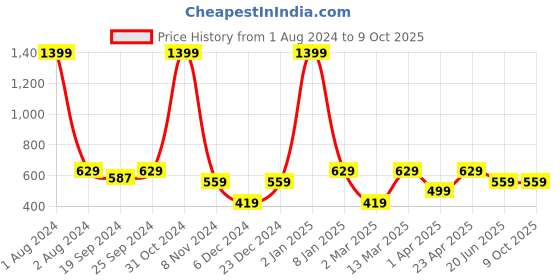 myntra.com PANAHI Printed Pointed Toe Mules panahi Price History Graph from 1 Aug 2024 to 9 Oct 2025