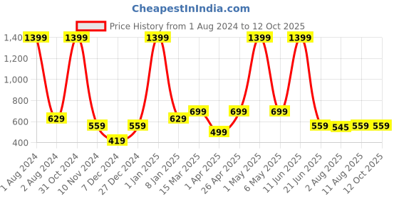 myntra.com PANAHI Printed Pointed Toe Velvet Mules panahi Price History Graph from 1 Aug 2024 to 12 Oct 2025