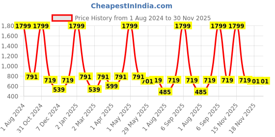 myntra.com PANAHI Printed Strappy Slim Heels panahi Price History Graph from 1 Aug 2024 to 30 Nov 2025