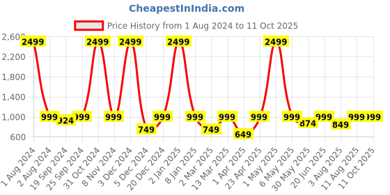 myntra.com PANAHI Solid Block Heels panahi Price History Graph from 1 Aug 2024 to 10 Oct 2025
