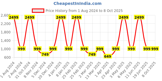 myntra.com PANAHI Solid Block Heels panahi Price History Graph from 1 Aug 2024 to 8 Oct 2025