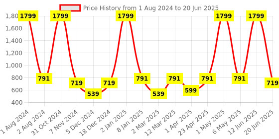 myntra.com PANAHI Strappy Open Toe Block Heels panahi Price History Graph from 1 Aug 2024 to 20 Jun 2025