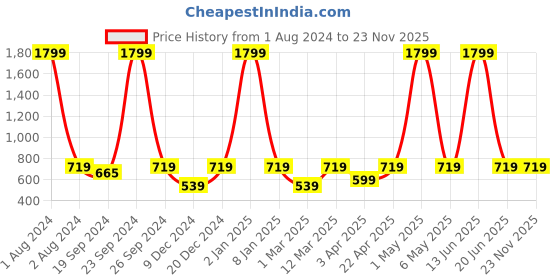 myntra.com PANAHI Strappy Open Toe Flats panahi Price History Graph from 1 Aug 2024 to 23 Nov 2025