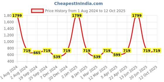 myntra.com PANAHI Striped Criss-Cross Strap Open Toe Flats panahi Price History Graph from 1 Aug 2024 to 12 Oct 2025