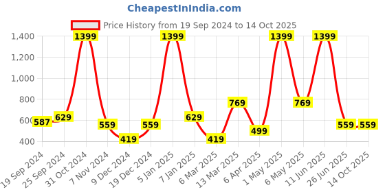 myntra.com PANAHI Striped Mules Flats panahi Price History Graph from 19 Sep 2024 to 13 Oct 2025