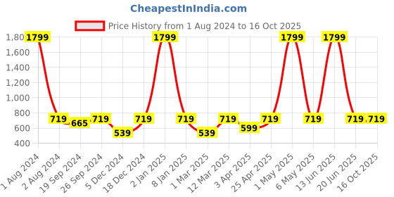 myntra.com PANAHI Striped Open Toe Flats panahi Price History Graph from 1 Aug 2024 to 15 Oct 2025