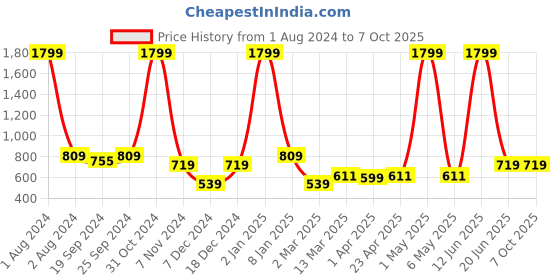 myntra.com PANAHI Textured Block Heels panahi Price History Graph from 1 Aug 2024 to 7 Oct 2025