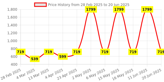 myntra.com PANAHI Textured Block Heels panahi Price History Graph from 28 Feb 2025 to 20 Jun 2025