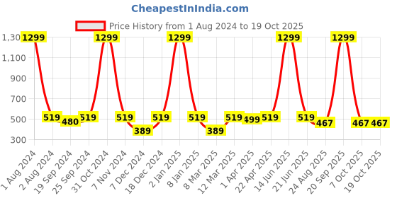 myntra.com PANAHI Textured One Toe Flats panahi Price History Graph from 1 Aug 2024 to 18 Oct 2025