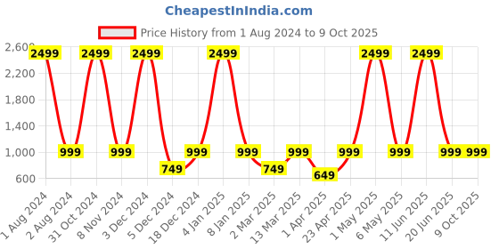 myntra.com PANAHI Textured Open Toe Block Heels panahi Price History Graph from 1 Aug 2024 to 8 Oct 2025