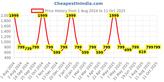 myntra.com PANAHI Textured Pointed Toe Mules panahi Price History Graph from 1 Aug 2024 to 10 Oct 2025