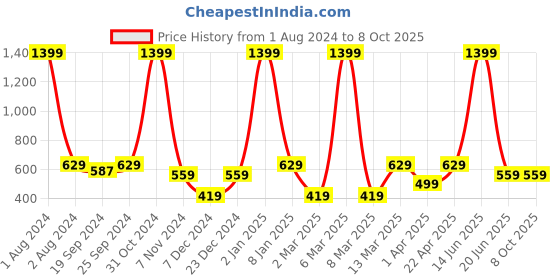 myntra.com PANAHI Textured Pointed Toe Mules panahi Price History Graph from 1 Aug 2024 to 8 Oct 2025