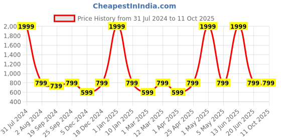 myntra.com PANAHI Textured Pointed Toe Mules panahi Price History Graph from 31 Jul 2024 to 11 Oct 2025