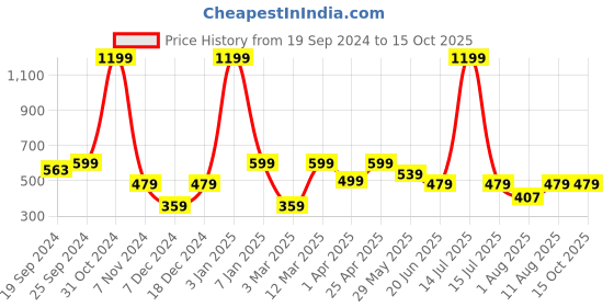 myntra.com PANAHI Women Blue Printed Open Toe Flats with Bows panahi Price History Graph from 19 Sep 2024 to 15 Oct 2025
