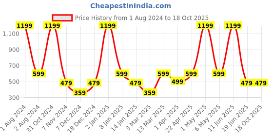 myntra.com PANAHI Women Grey Printed Open Toe Flats with Buckles panahi Price History Graph from 1 Aug 2024 to 18 Oct 2025