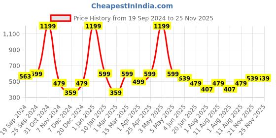 myntra.com PANAHI Women Mustard Open Toe Flats with Bows panahi Price History Graph from 19 Sep 2024 to 25 Nov 2025
