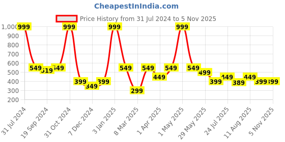 myntra.com PANAHI Women Open One Toe Flats panahi Price History Graph from 31 Jul 2024 to 2 Nov 2025