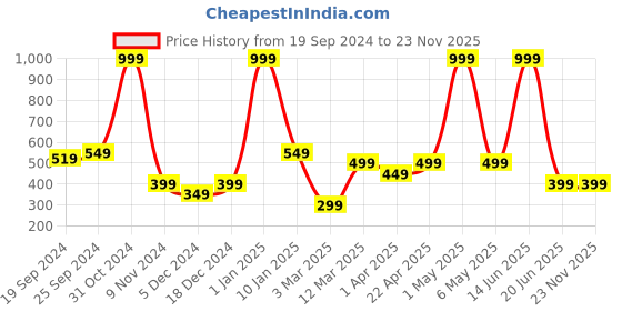 myntra.com PANAHI Women Open One Toe Flats panahi Price History Graph from 19 Sep 2024 to 23 Nov 2025